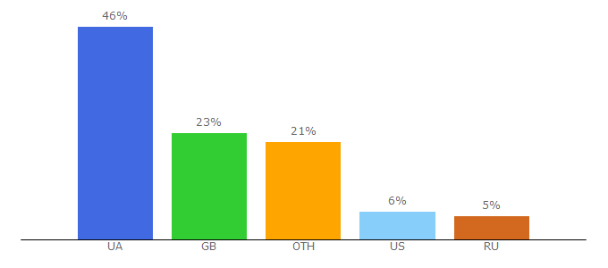 Top 10 Visitors Percentage By Countries for gsm-kharkov.com.ua