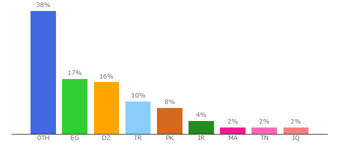 Top 10 Visitors Percentage By Countries for gsm-social.com