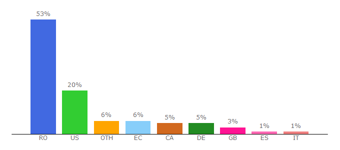 Top 10 Visitors Percentage By Countries for gsp.ro