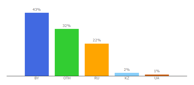 Top 10 Visitors Percentage By Countries for gsu.by
