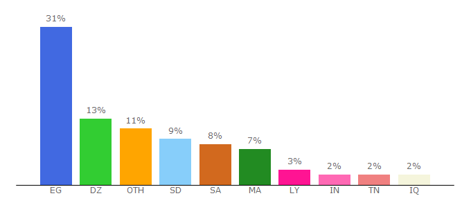 Top 10 Visitors Percentage By Countries for gsurl.be