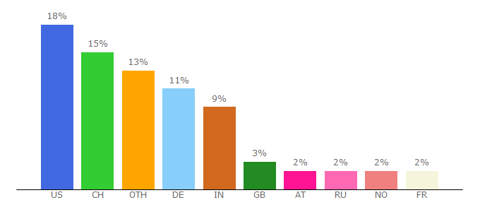 Top 10 Visitors Percentage By Countries for gta.arch.ethz.ch