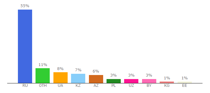 Top 10 Visitors Percentage By Countries for gtafans.ru