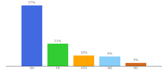 Top 10 Visitors Percentage By Countries for gtbghana.com