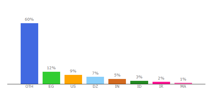 Top 10 Visitors Percentage By Countries for gtenormous.club