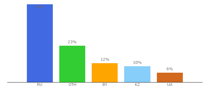 Top 10 Visitors Percentage By Countries for gtmarket.ru