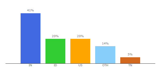 Top 10 Visitors Percentage By Countries for gtmhub.com