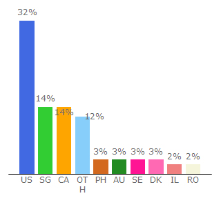 Top 10 Visitors Percentage By Countries for gtop100.com