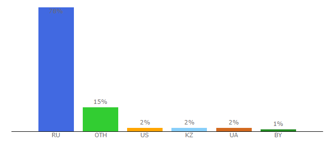 Top 10 Visitors Percentage By Countries for gtorrent.ru