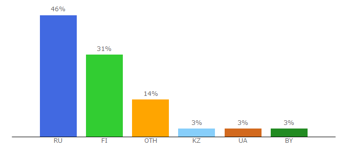 Top 10 Visitors Percentage By Countries for gtp-tabs.ru