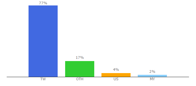 Top 10 Visitors Percentage By Countries for gtp.tw