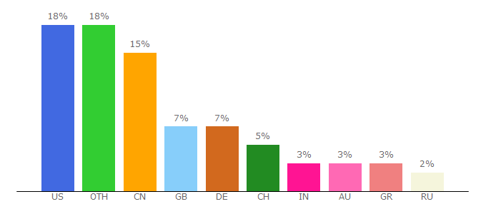 Top 10 Visitors Percentage By Countries for gtspirit.com