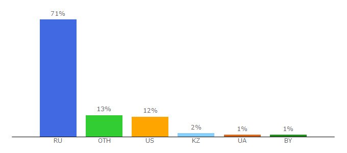 Top 10 Visitors Percentage By Countries for gu.nnov.ru