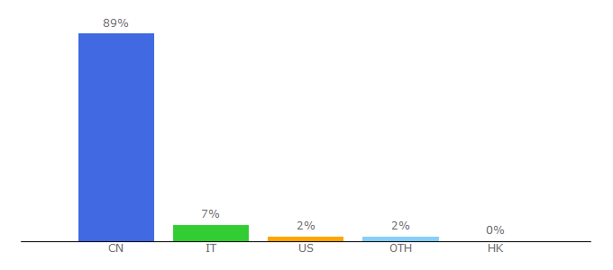 Top 10 Visitors Percentage By Countries for guancha.cn