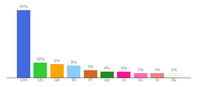 Top 10 Visitors Percentage By Countries for guaranteedsignupssystem.com