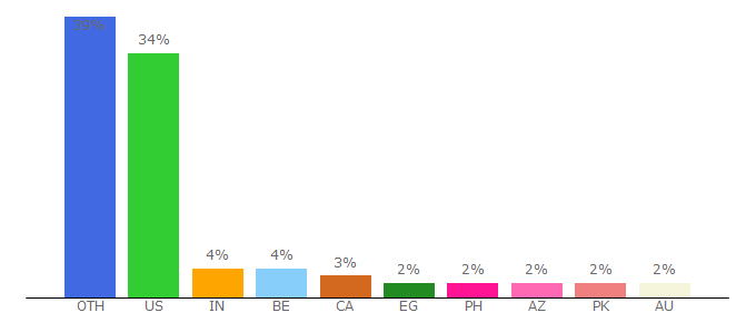 Top 10 Visitors Percentage By Countries for guard.io