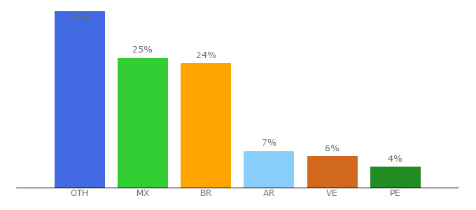 Top 10 Visitors Percentage By Countries for guarddownloadsafe.com