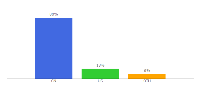 Top 10 Visitors Percentage By Countries for gucheng.com