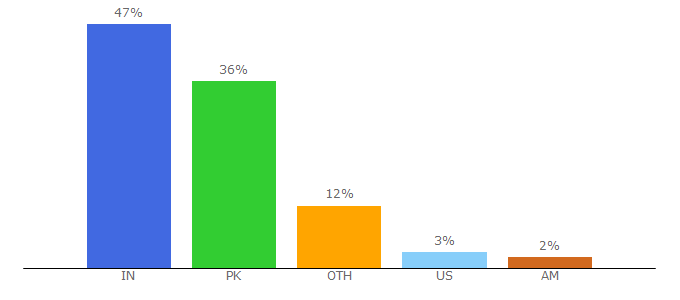 Top 10 Visitors Percentage By Countries for gudstory.com