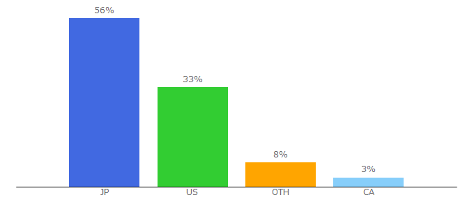 Top 10 Visitors Percentage By Countries for guessfactory.com