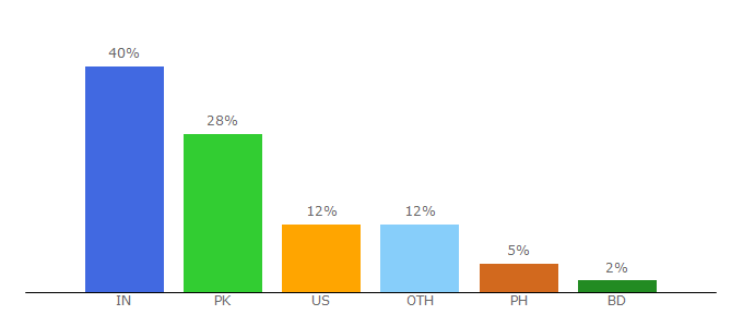 Top 10 Visitors Percentage By Countries for guestposttracker.com