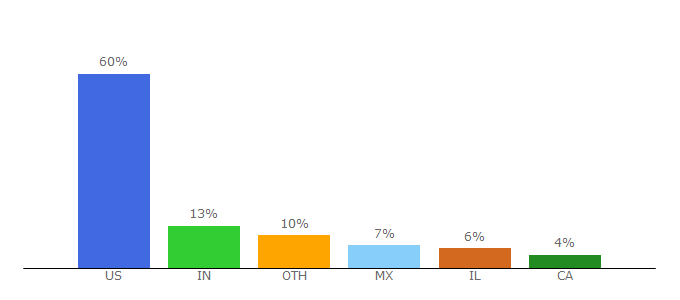 Top 10 Visitors Percentage By Countries for guesty.com