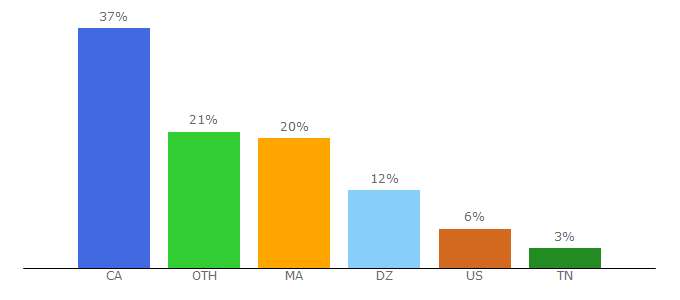 Top 10 Visitors Percentage By Countries for guichetemplois.gc.ca