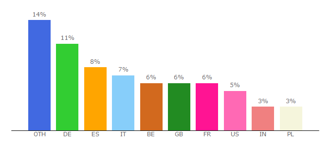 Top 10 Visitors Percentage By Countries for guidance.echa.europa.eu