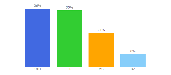 Top 10 Visitors Percentage By Countries for guide-australie.com