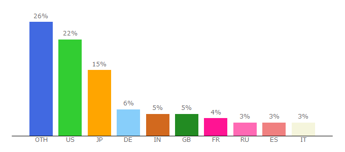 Top 10 Visitors Percentage By Countries for guide.macports.org