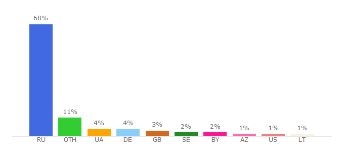 Top 10 Visitors Percentage By Countries for guidesgame.ru