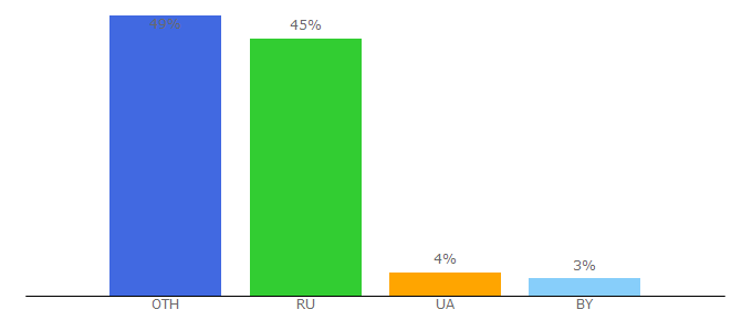 Top 10 Visitors Percentage By Countries for guild-bt.ru