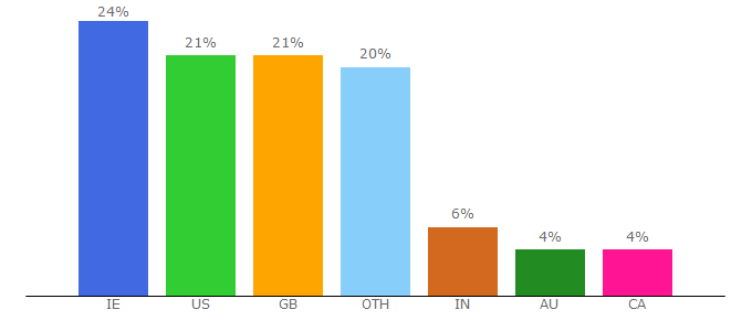 Top 10 Visitors Percentage By Countries for guildford.anglican.org