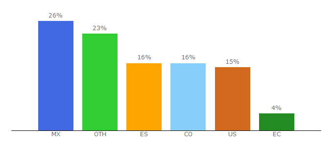 Top 10 Visitors Percentage By Countries for guillermozuluaga.com