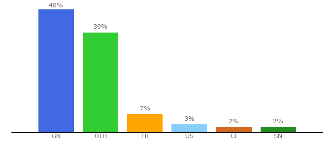 Top 10 Visitors Percentage By Countries for guinee360.com