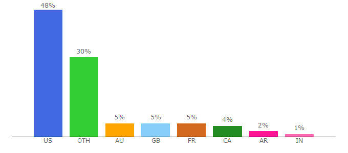 Top 10 Visitors Percentage By Countries for guitar.com