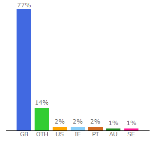 Top 10 Visitors Percentage By Countries for guitarguitar.co.uk