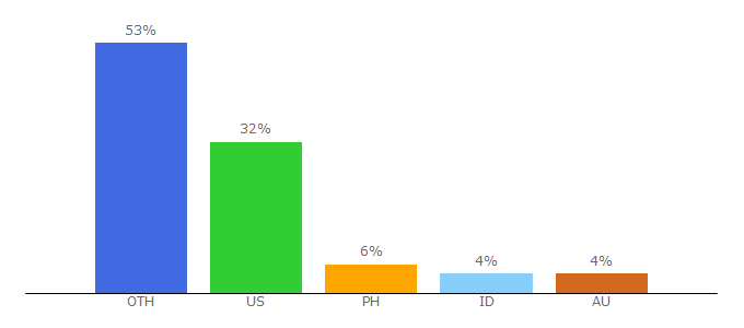 Top 10 Visitors Percentage By Countries for guitartwitt.com