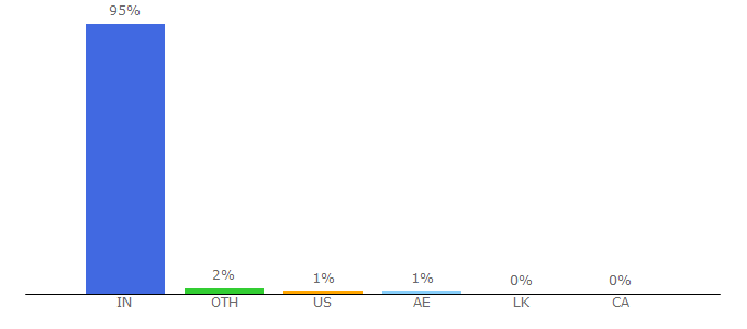 Top 10 Visitors Percentage By Countries for gujarati.webdunia.com