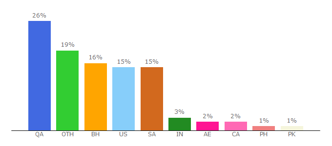 Top 10 Visitors Percentage By Countries for gulf-insider.com