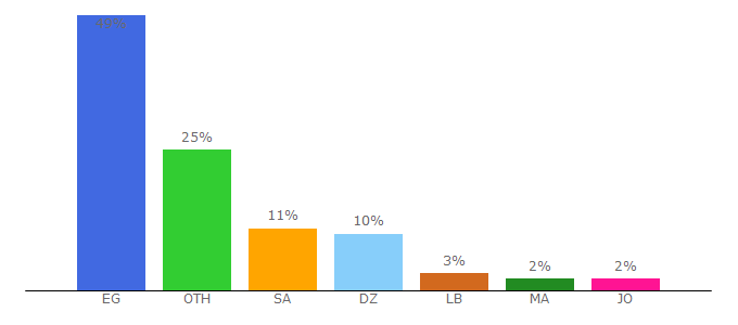 Top 10 Visitors Percentage By Countries for gulf-software.com