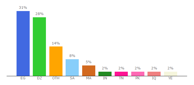 Top 10 Visitors Percentage By Countries for gulf-up.com