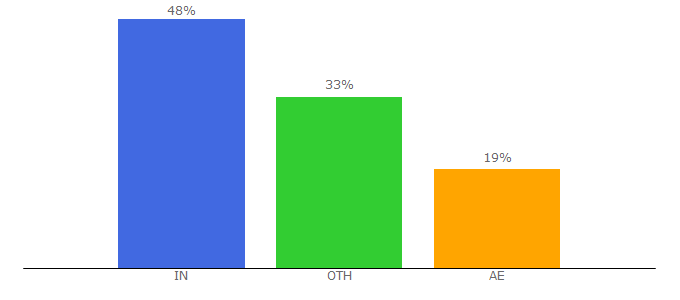 Top 10 Visitors Percentage By Countries for gulfjoboffers.com