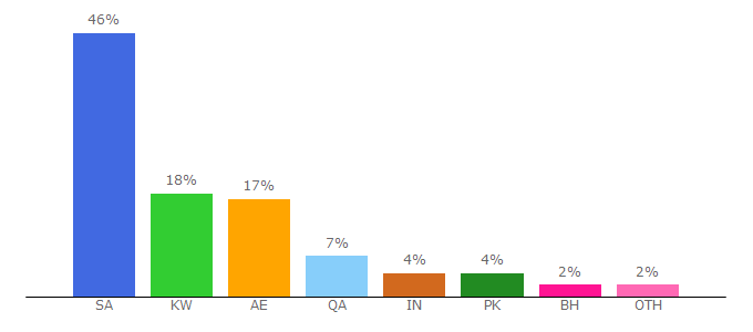 Top 10 Visitors Percentage By Countries for gulfjobsbank.com