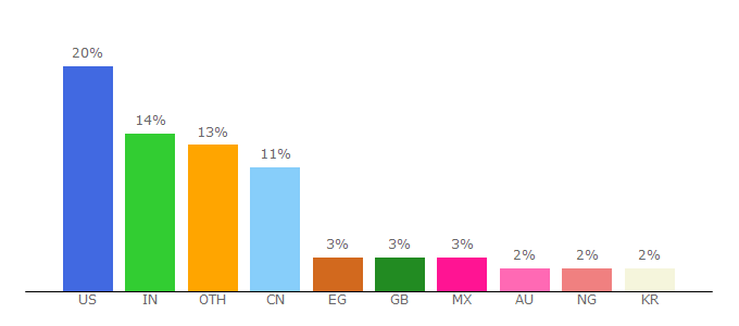 Top 10 Visitors Percentage By Countries for gumroad.com