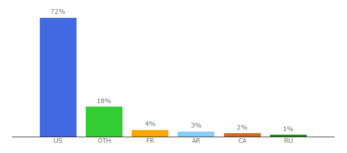 Top 10 Visitors Percentage By Countries for gunauction.com