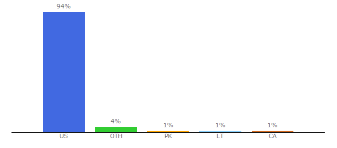 Top 10 Visitors Percentage By Countries for gunbroker.com