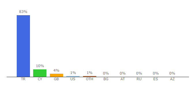 Top 10 Visitors Percentage By Countries for gundemkibris.com