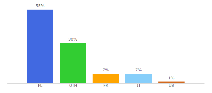 Top 10 Visitors Percentage By Countries for gunfire.pl