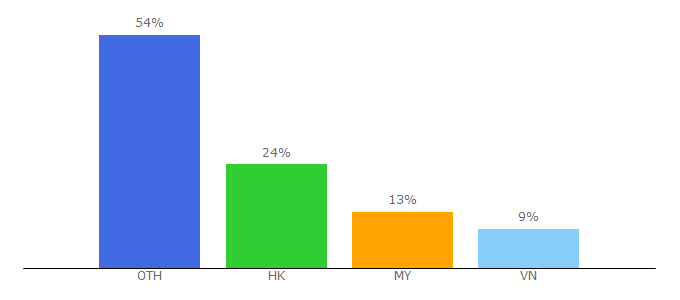 Top 10 Visitors Percentage By Countries for guoguo-app.com